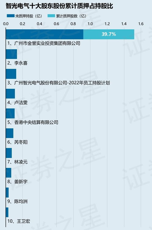 智光電氣股東廣州金譽實業質押1300萬股，涉及總股本1.66%引關注