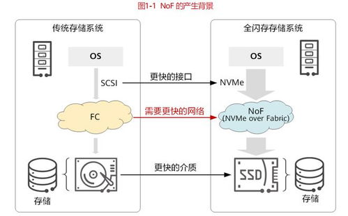 NVMe over Fabrics 高性能存儲(chǔ)網(wǎng)絡(luò)的新篇章